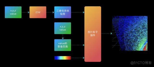  图扑 Web 可视化引擎在仿真分析领域的应用_粒子_07